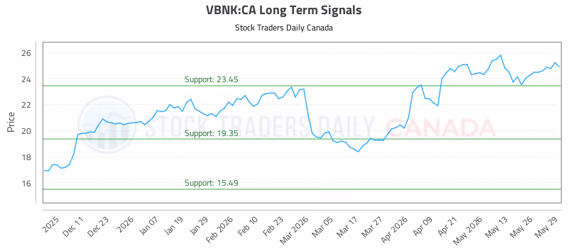 Stock Chart for VBNK:CA
