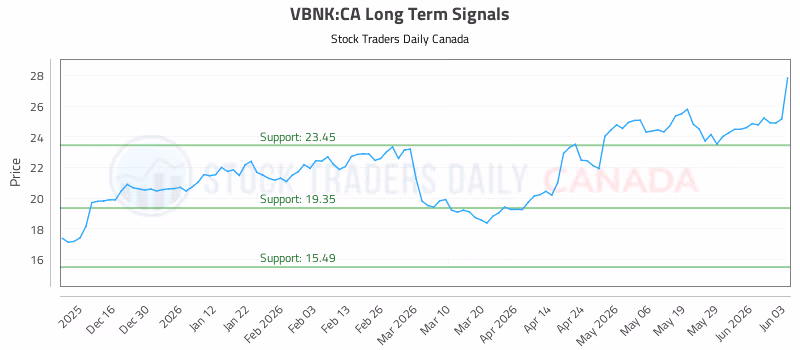 Stock Chart for VBNK:CA