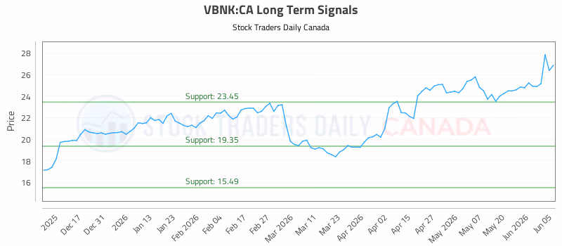 Stock Chart for VBNK:CA