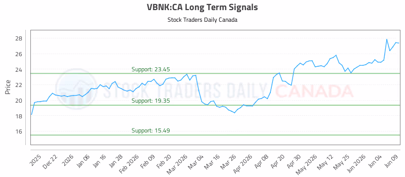 Stock Chart for VBNK:CA