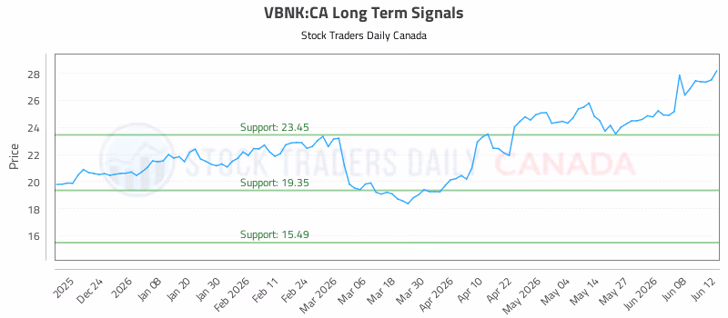 Stock Chart for VBNK:CA