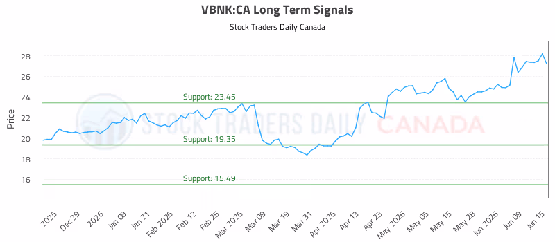 Stock Chart for VBNK:CA