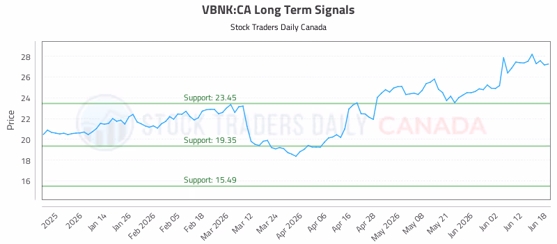 Stock Chart for VBNK:CA