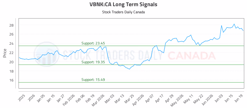 Stock Chart for VBNK:CA