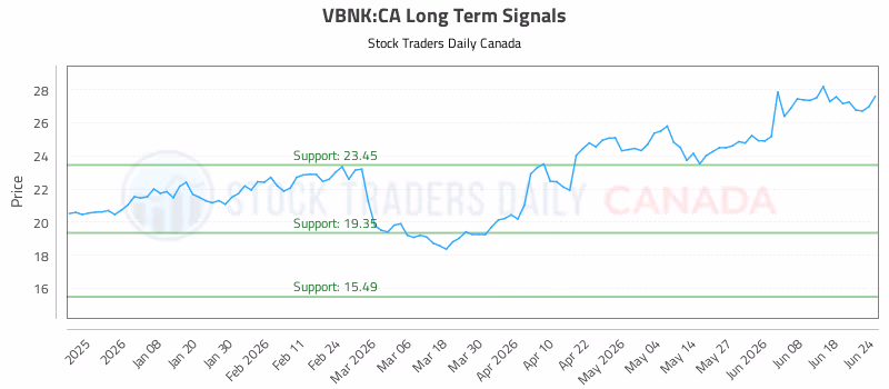 Stock Chart for VBNK:CA