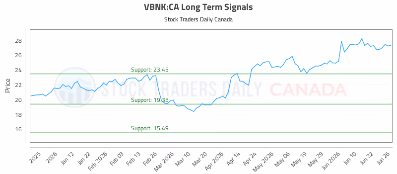 Stock Chart for VBNK:CA