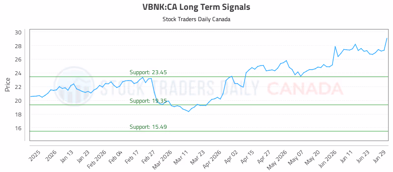 Stock Chart for VBNK:CA