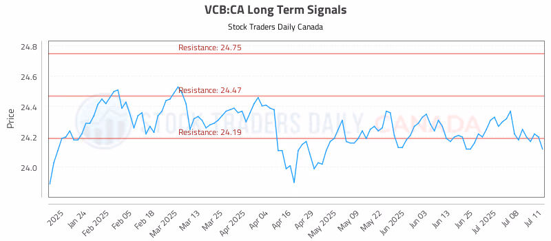 Stock Chart for VCB:CA