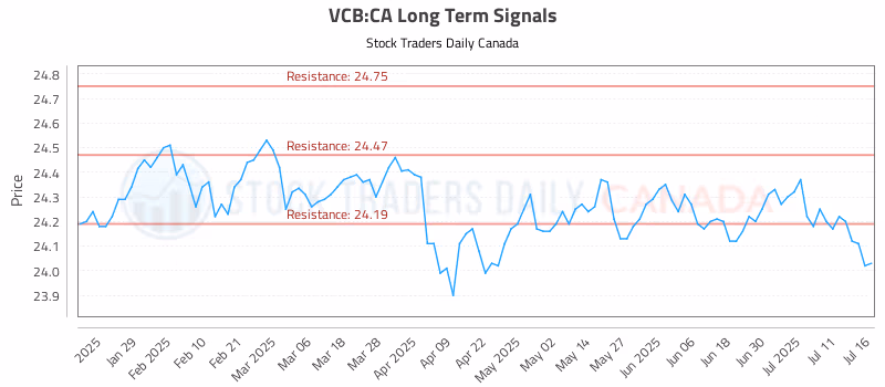 Stock Chart for VCB:CA