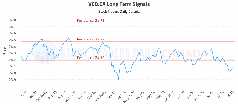 Stock Chart for VCB:CA
