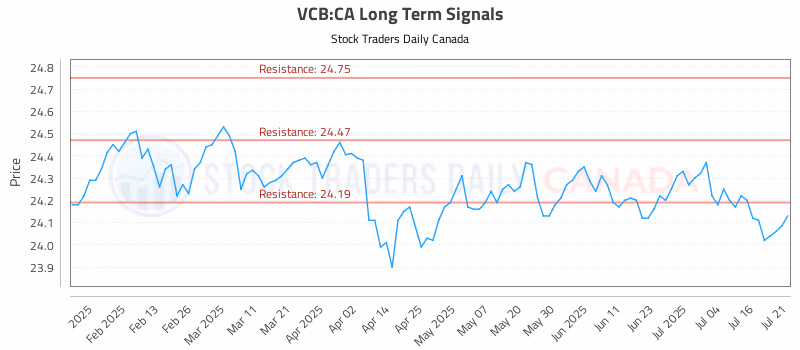 Stock Chart for VCB:CA