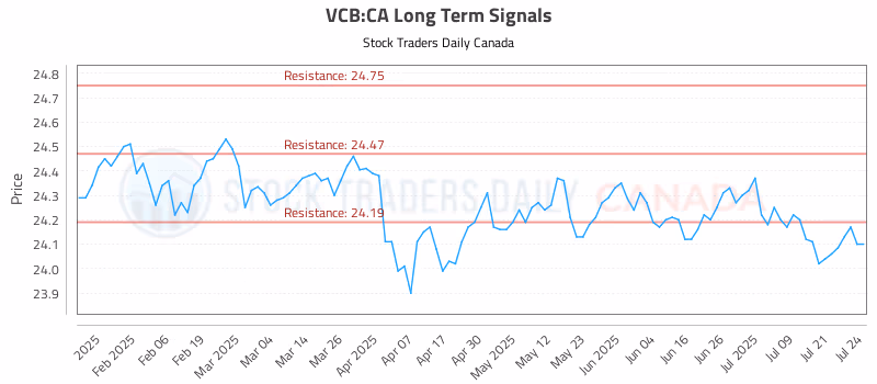 Stock Chart for VCB:CA