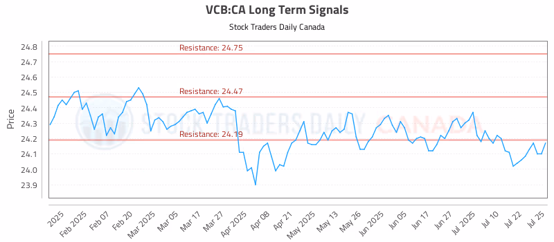 Stock Chart for VCB:CA