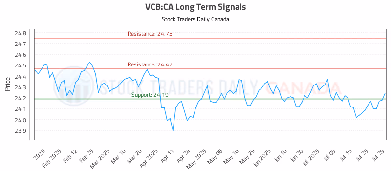 Stock Chart for VCB:CA