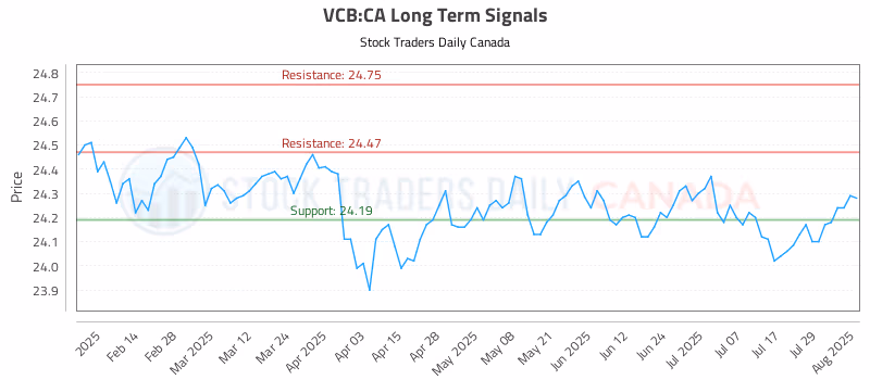 Stock Chart for VCB:CA