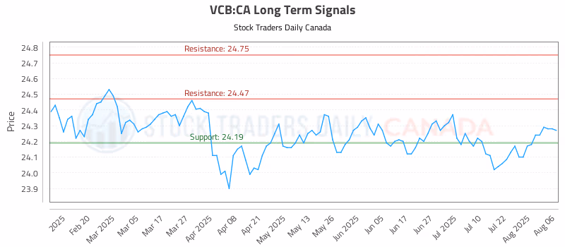 Stock Chart for VCB:CA