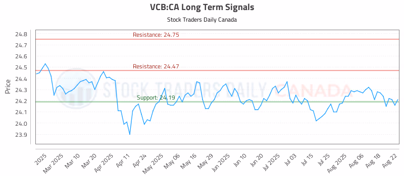 Stock Chart for VCB:CA
