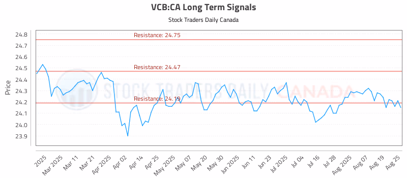 Stock Chart for VCB:CA