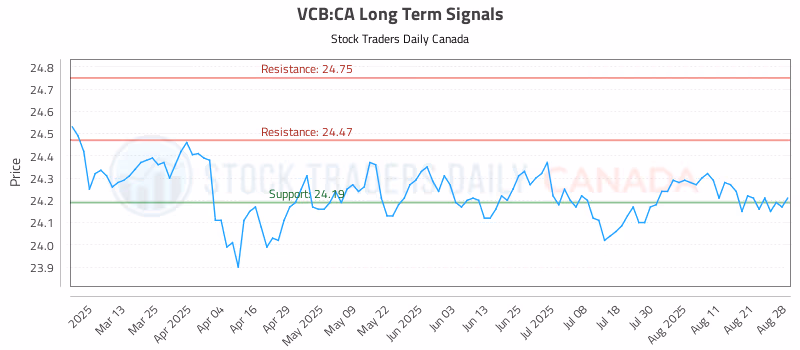 Stock Chart for VCB:CA