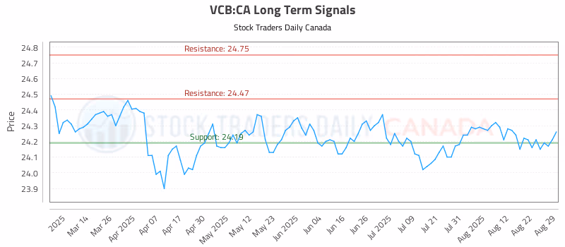 Stock Chart for VCB:CA