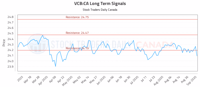 Stock Chart for VCB:CA