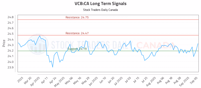Stock Chart for VCB:CA