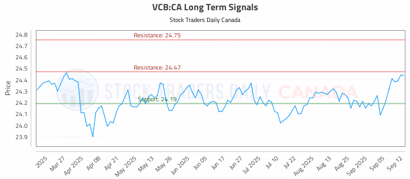 Stock Chart for VCB:CA