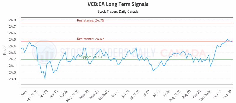 Stock Chart for VCB:CA