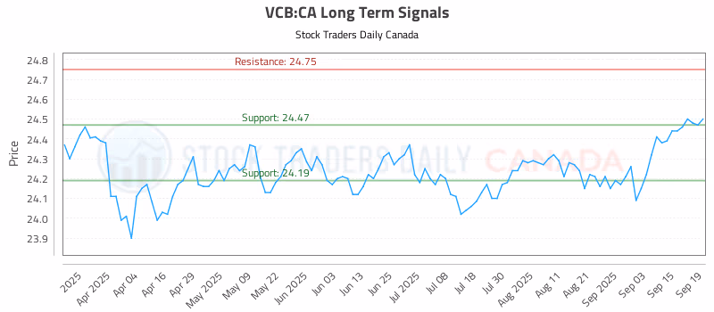 Stock Chart for VCB:CA