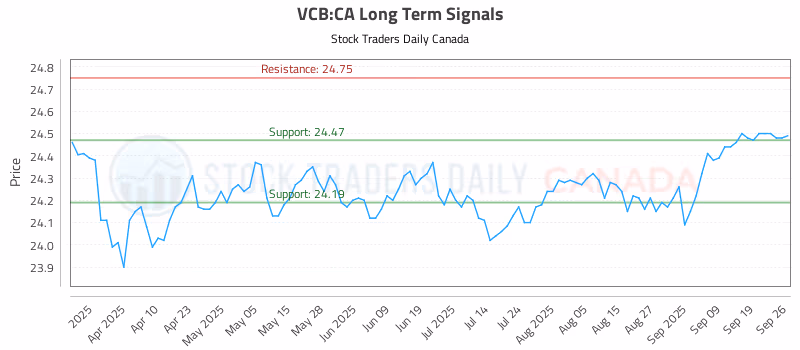 Stock Chart for VCB:CA