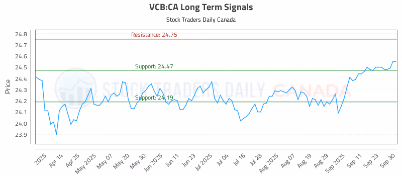 Stock Chart for VCB:CA