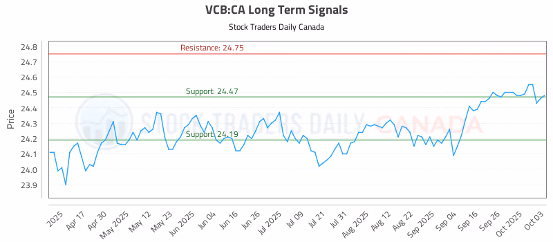 Stock Chart for VCB:CA