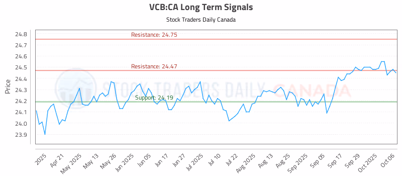 Stock Chart for VCB:CA