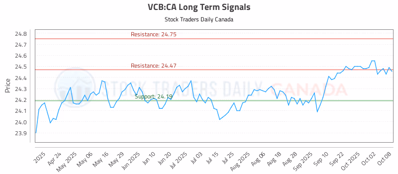 Stock Chart for VCB:CA