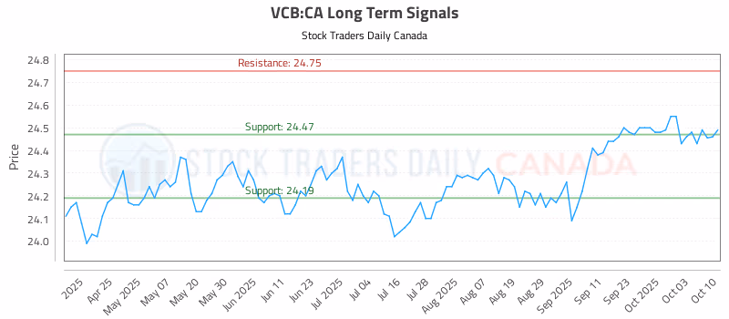 Stock Chart for VCB:CA