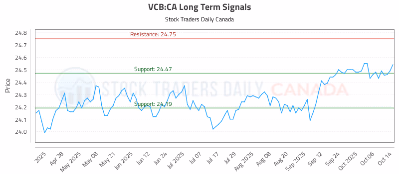 Stock Chart for VCB:CA