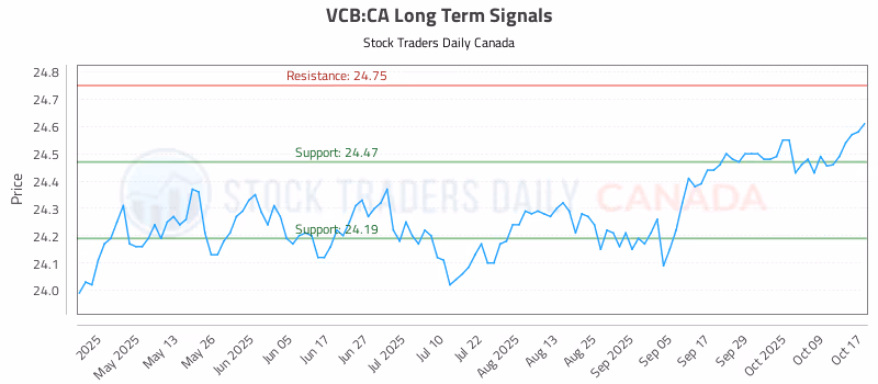 Stock Chart for VCB:CA