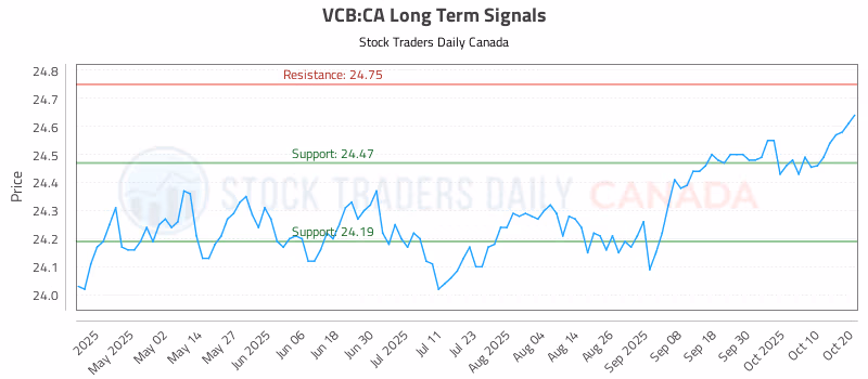 Stock Chart for VCB:CA