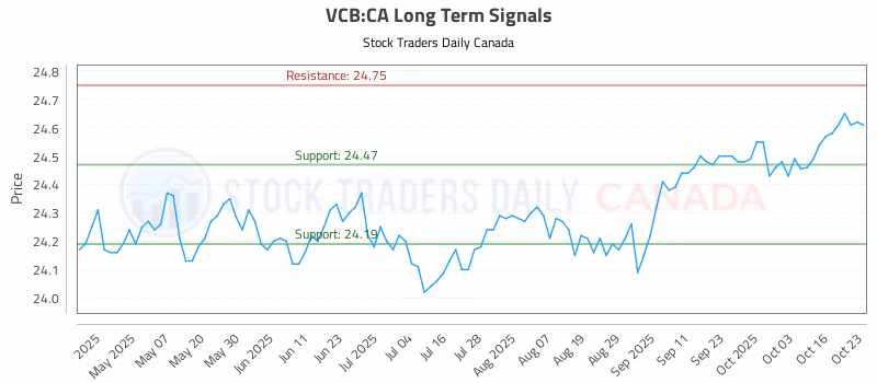 Stock Chart for VCB:CA