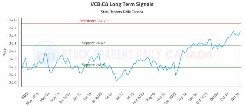 Stock Chart for VCB:CA