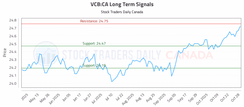 Stock Chart for VCB:CA