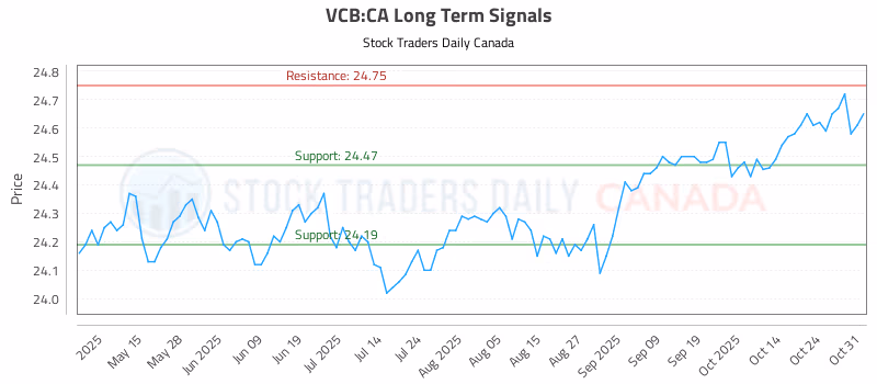 Stock Chart for VCB:CA