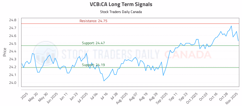 Stock Chart for VCB:CA