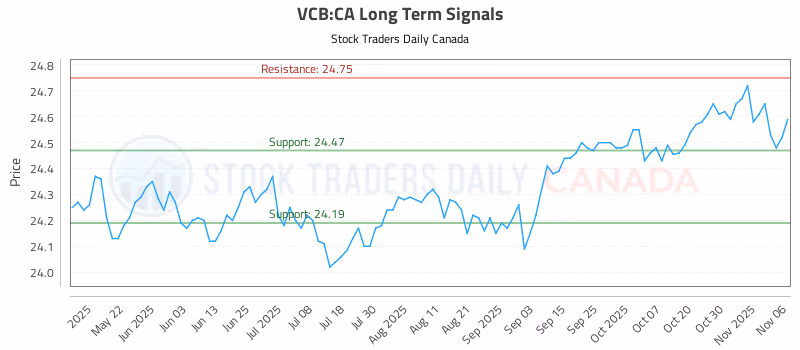 Stock Chart for VCB:CA