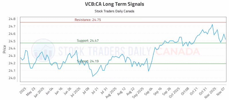 Stock Chart for VCB:CA