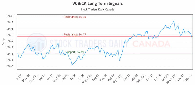 Stock Chart for VCB:CA