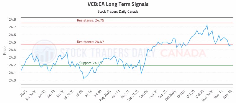 Stock Chart for VCB:CA