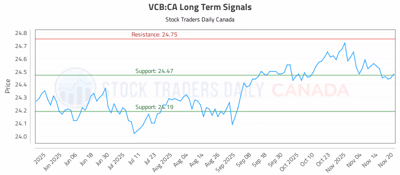 Stock Chart for VCB:CA