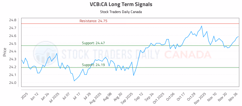 Stock Chart for VCB:CA