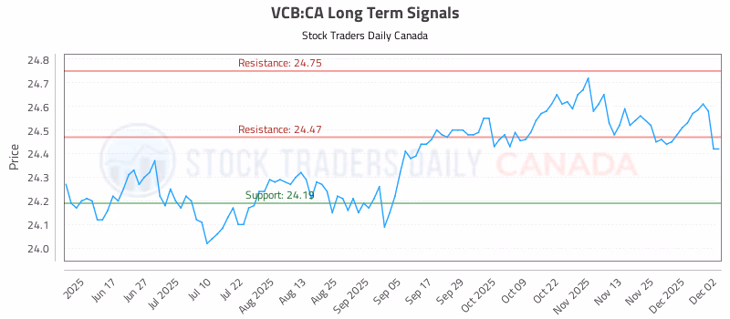Stock Chart for VCB:CA
